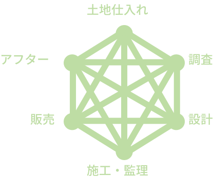 点と点を結ぶ家造り
						家族の新しい思い出を造る家